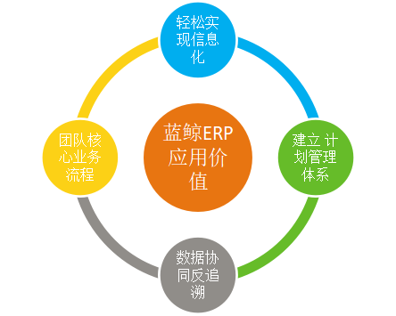 企業(yè)上藍(lán)鯨ERP系統(tǒng)究竟能解決什么問題？