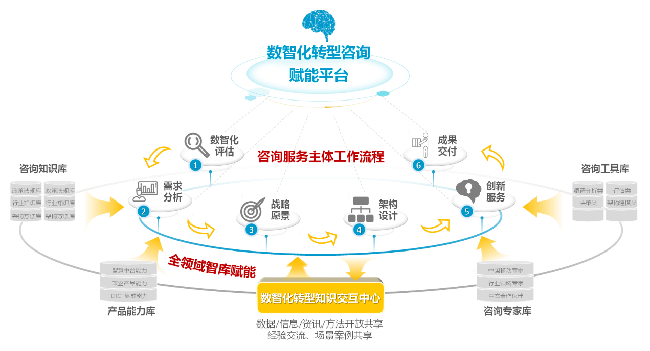 中移數智楊勁 把握數字經濟大勢，賦能千行百業數智化轉型的信息咨詢服務